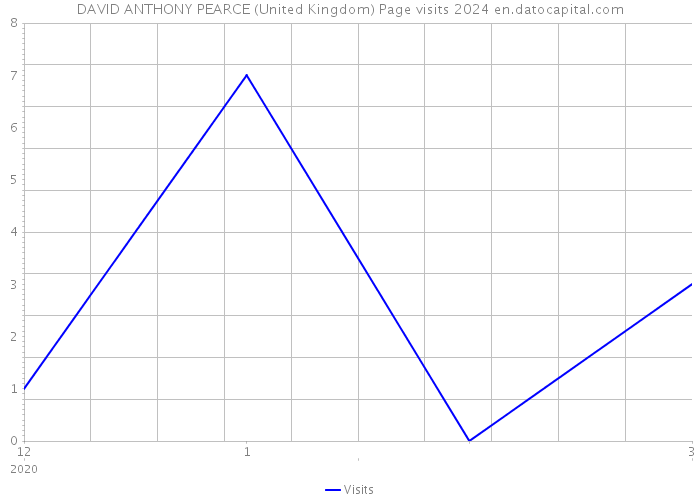 DAVID ANTHONY PEARCE (United Kingdom) Page visits 2024 