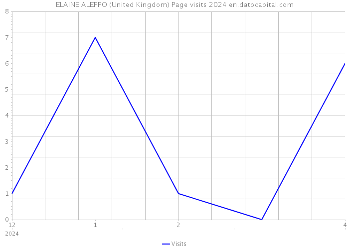 ELAINE ALEPPO (United Kingdom) Page visits 2024 
