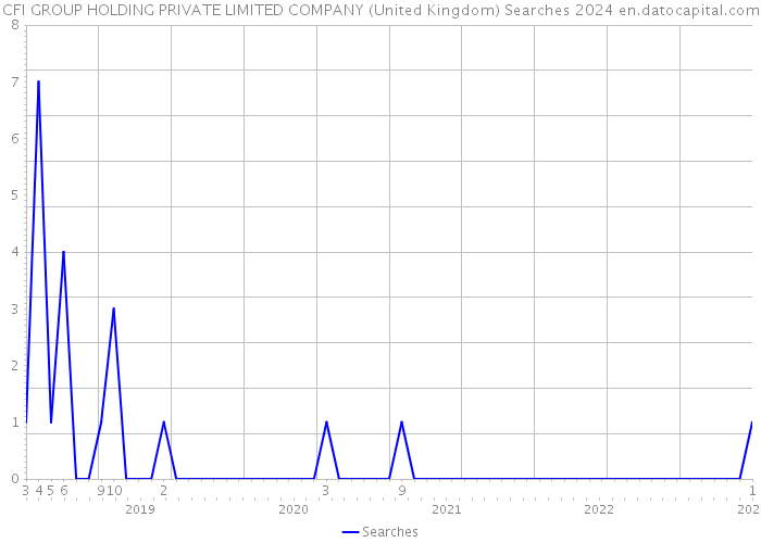 CFI GROUP HOLDING PRIVATE LIMITED COMPANY (United Kingdom) Searches 2024 