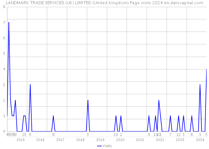 LANDMARK TRADE SERVICES (UK) LIMITED (United Kingdom) Page visits 2024 