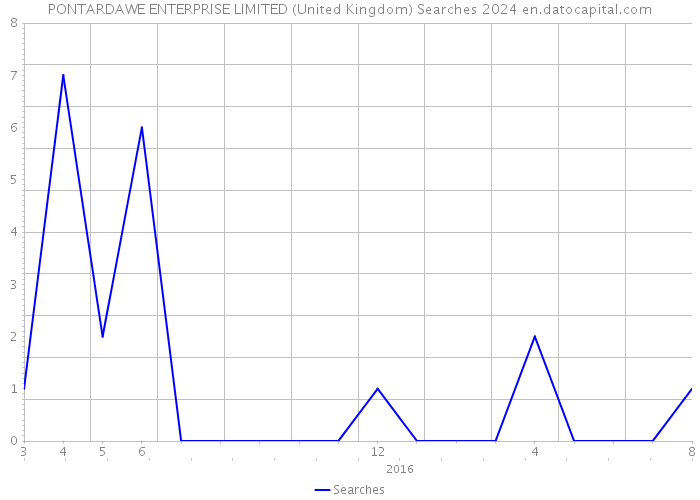 PONTARDAWE ENTERPRISE LIMITED (United Kingdom) Searches 2024 