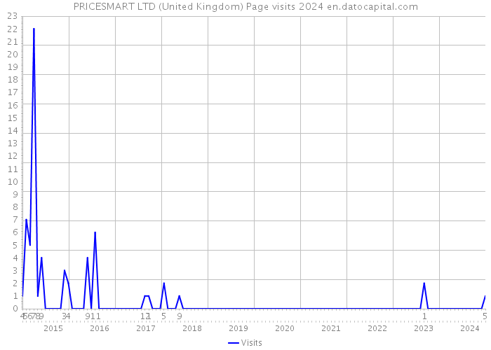 PRICESMART LTD (United Kingdom) Page visits 2024 