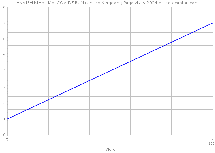 HAMISH NIHAL MALCOM DE RUN (United Kingdom) Page visits 2024 