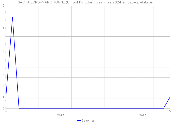 SACHA LORD-MARCHIONNE (United Kingdom) Searches 2024 