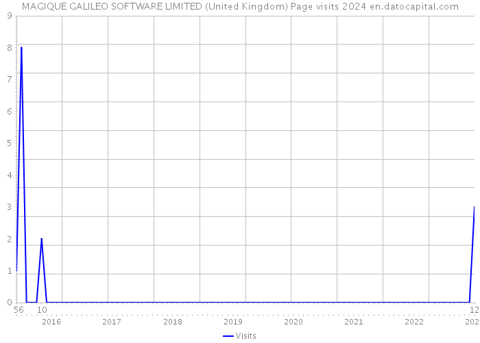 MAGIQUE GALILEO SOFTWARE LIMITED (United Kingdom) Page visits 2024 