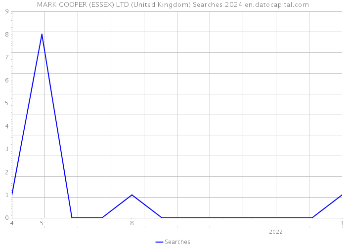 MARK COOPER (ESSEX) LTD (United Kingdom) Searches 2024 