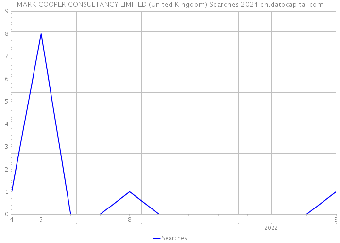 MARK COOPER CONSULTANCY LIMITED (United Kingdom) Searches 2024 