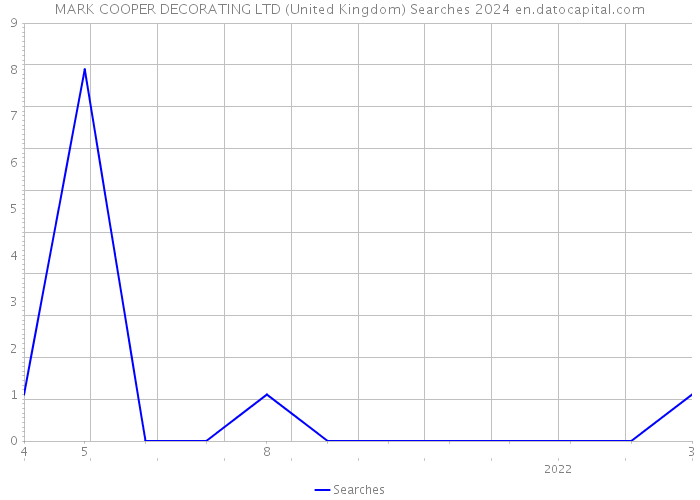 MARK COOPER DECORATING LTD (United Kingdom) Searches 2024 