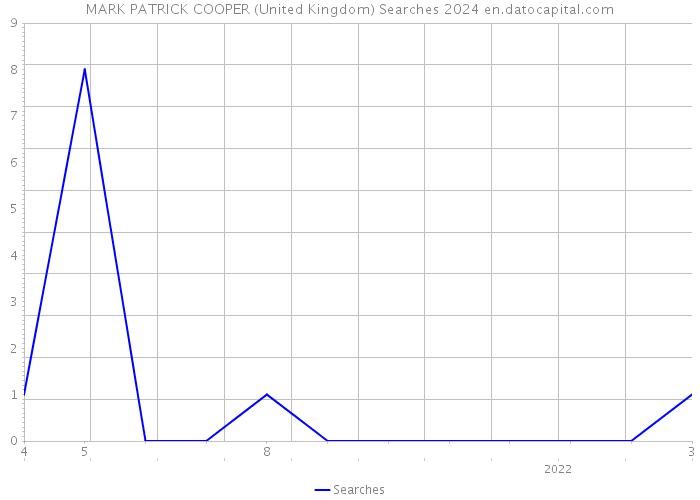 MARK PATRICK COOPER (United Kingdom) Searches 2024 