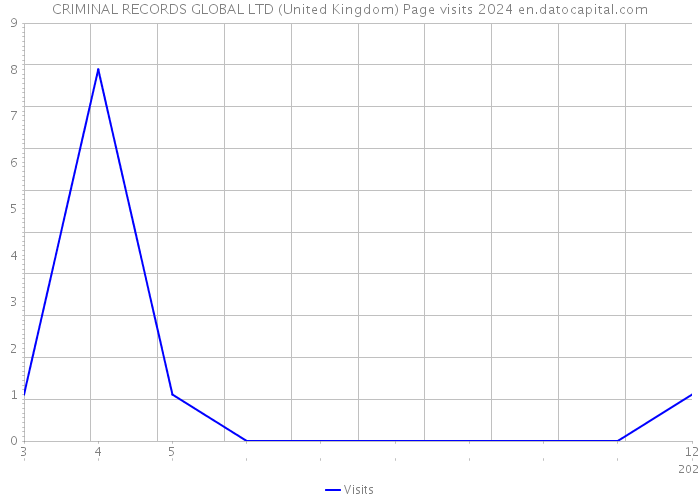 CRIMINAL RECORDS GLOBAL LTD (United Kingdom) Page visits 2024 