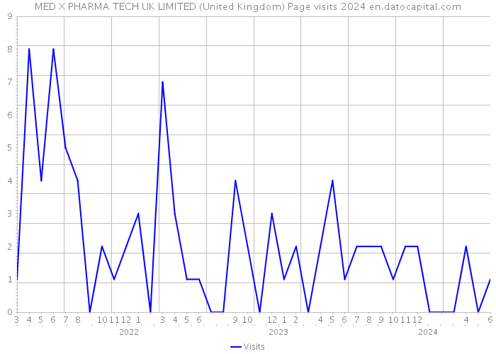 MED X PHARMA TECH UK LIMITED (United Kingdom) Page visits 2024 