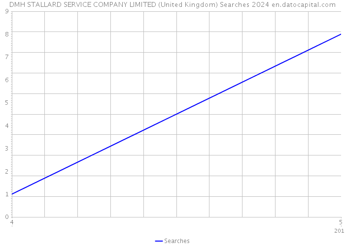 DMH STALLARD SERVICE COMPANY LIMITED (United Kingdom) Searches 2024 