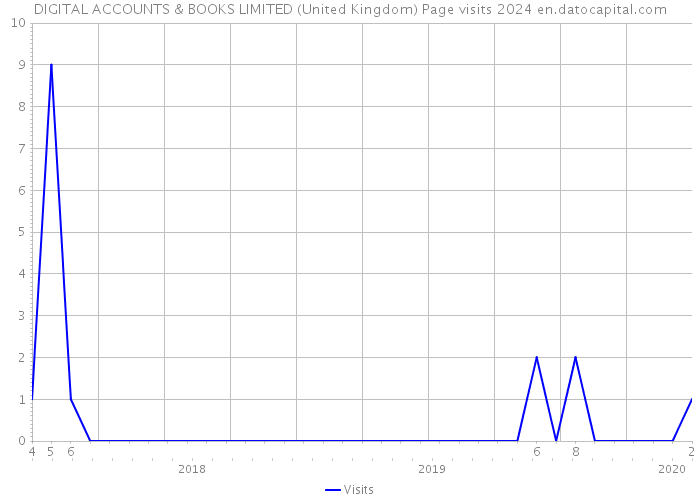 DIGITAL ACCOUNTS & BOOKS LIMITED (United Kingdom) Page visits 2024 