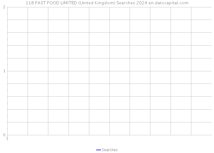 118 FAST FOOD LIMITED (United Kingdom) Searches 2024 