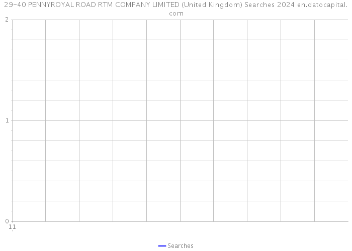 29-40 PENNYROYAL ROAD RTM COMPANY LIMITED (United Kingdom) Searches 2024 