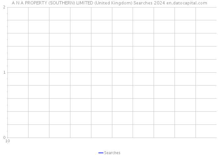 A N A PROPERTY (SOUTHERN) LIMITED (United Kingdom) Searches 2024 