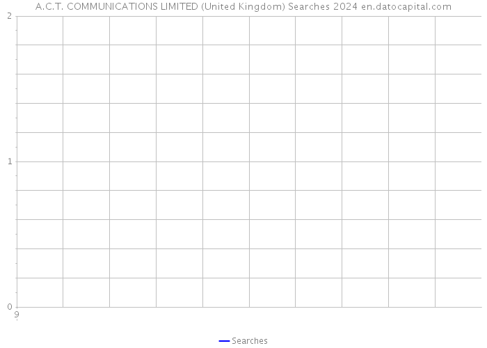 A.C.T. COMMUNICATIONS LIMITED (United Kingdom) Searches 2024 