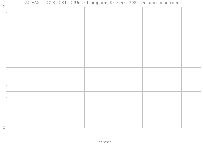 AC FAST LOGISTICS LTD (United Kingdom) Searches 2024 