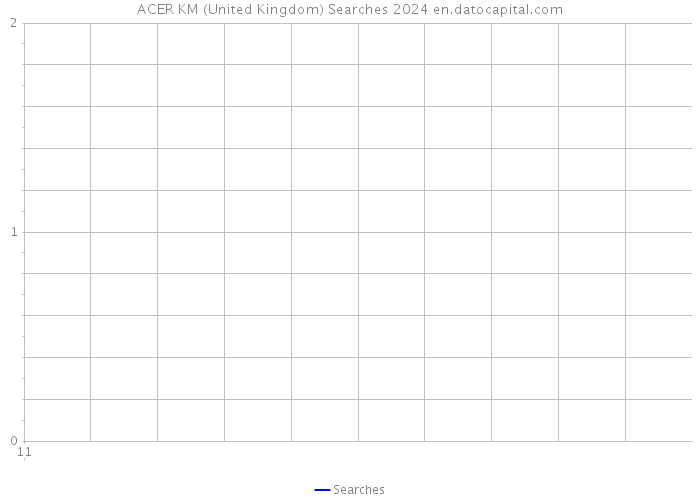 ACER KM (United Kingdom) Searches 2024 