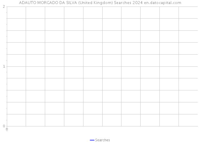 ADAUTO MORGADO DA SILVA (United Kingdom) Searches 2024 