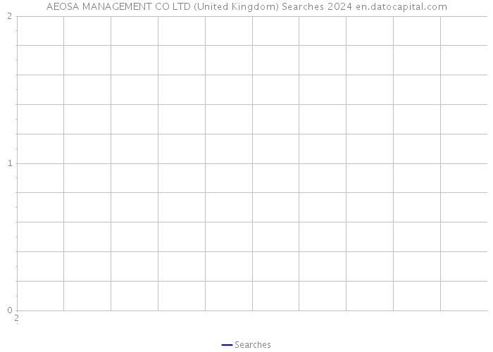 AEOSA MANAGEMENT CO LTD (United Kingdom) Searches 2024 