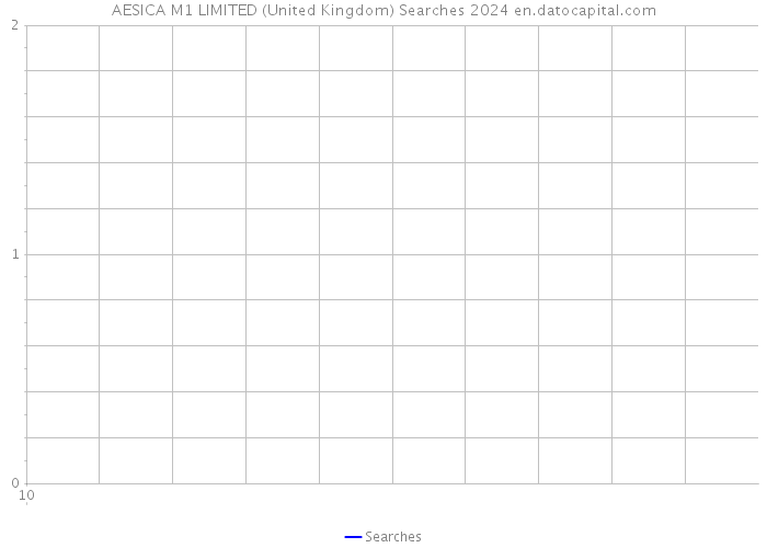 AESICA M1 LIMITED (United Kingdom) Searches 2024 