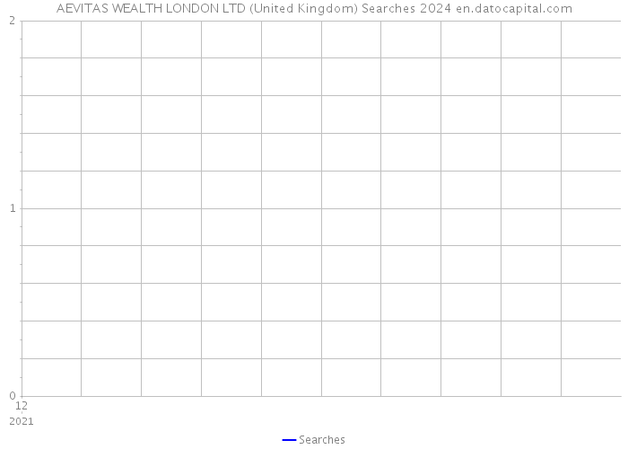 AEVITAS WEALTH LONDON LTD (United Kingdom) Searches 2024 