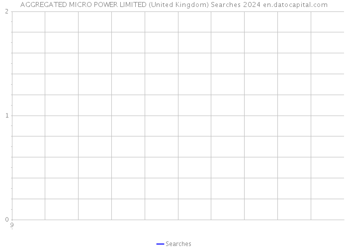 AGGREGATED MICRO POWER LIMITED (United Kingdom) Searches 2024 