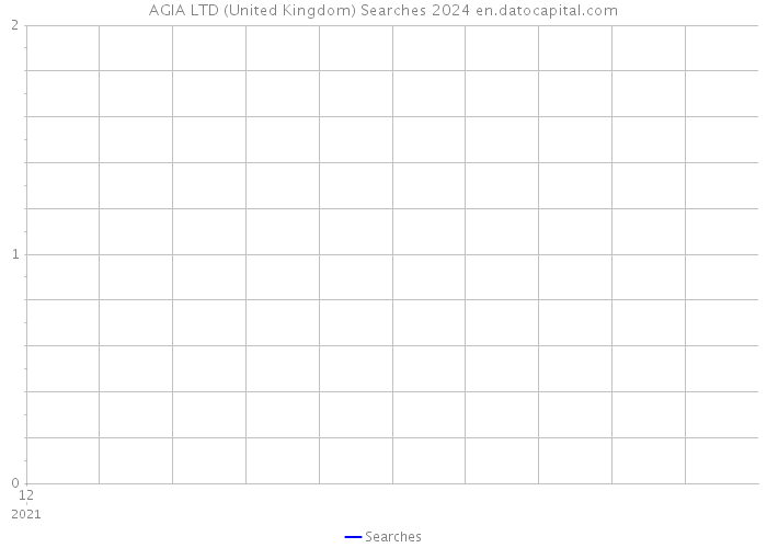 AGIA LTD (United Kingdom) Searches 2024 