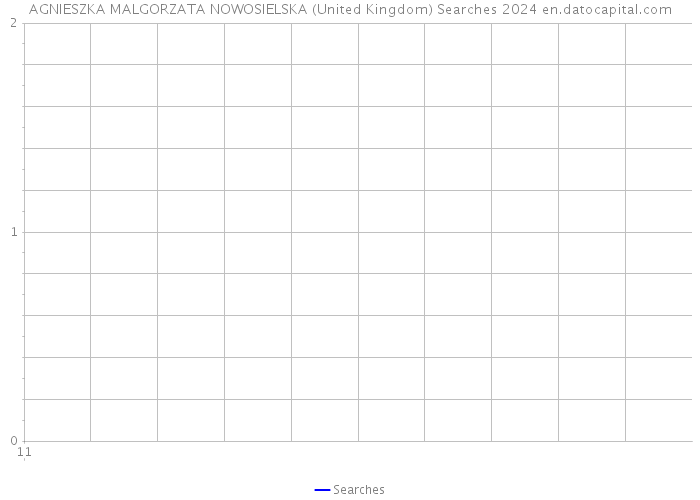 AGNIESZKA MALGORZATA NOWOSIELSKA (United Kingdom) Searches 2024 