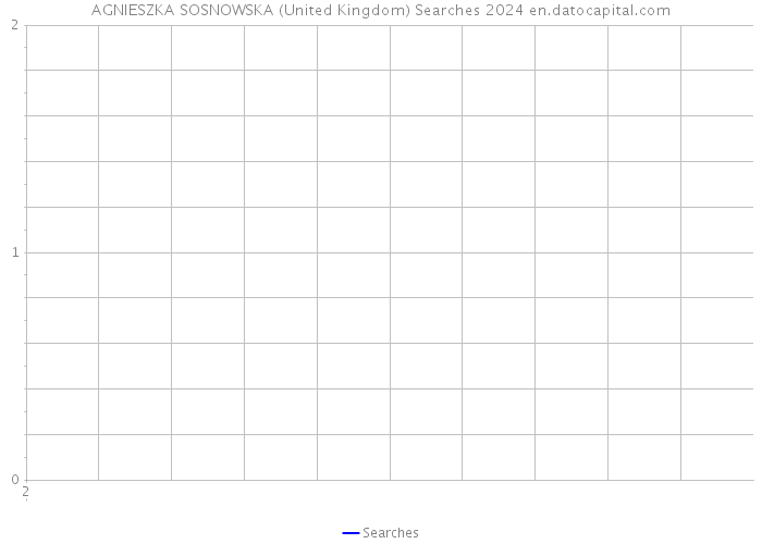 AGNIESZKA SOSNOWSKA (United Kingdom) Searches 2024 