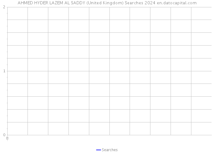 AHMED HYDER LAZEM AL SADDY (United Kingdom) Searches 2024 