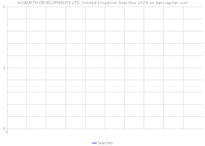AIGBURTH DEVELOPMENTS LTD. (United Kingdom) Searches 2024 