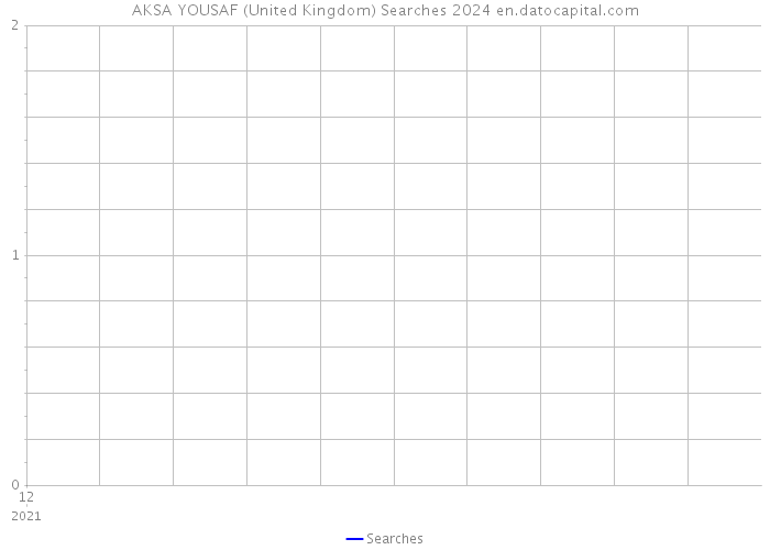 AKSA YOUSAF (United Kingdom) Searches 2024 
