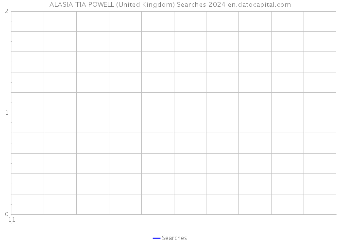 ALASIA TIA POWELL (United Kingdom) Searches 2024 