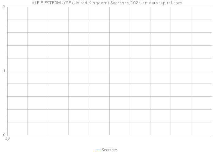 ALBIE ESTERHUYSE (United Kingdom) Searches 2024 