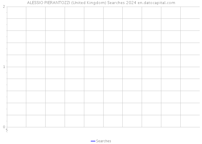 ALESSIO PIERANTOZZI (United Kingdom) Searches 2024 