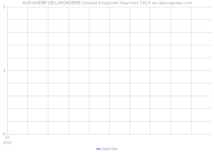 ALEXANDER DE LABORDERIE (United Kingdom) Searches 2024 