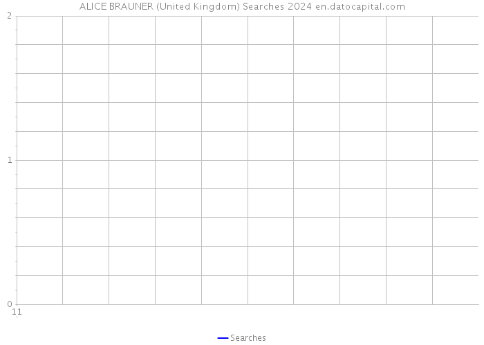 ALICE BRAUNER (United Kingdom) Searches 2024 