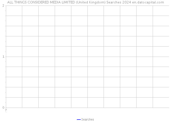 ALL THINGS CONSIDERED MEDIA LIMITED (United Kingdom) Searches 2024 
