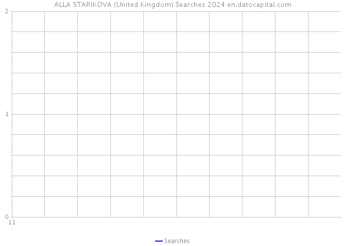 ALLA STARIKOVA (United Kingdom) Searches 2024 