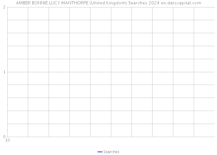 AMBER BONNIE LUCY MANTHORPE (United Kingdom) Searches 2024 