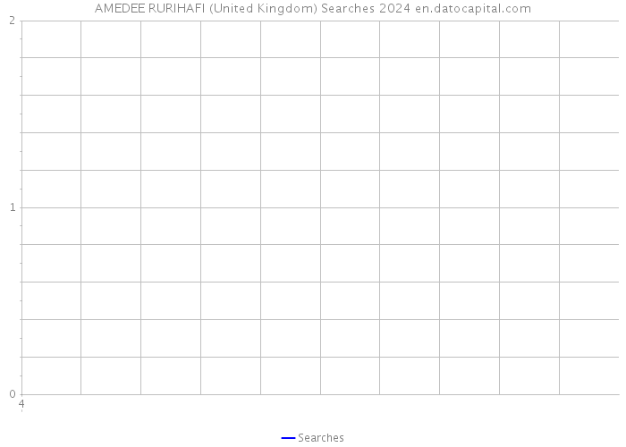AMEDEE RURIHAFI (United Kingdom) Searches 2024 