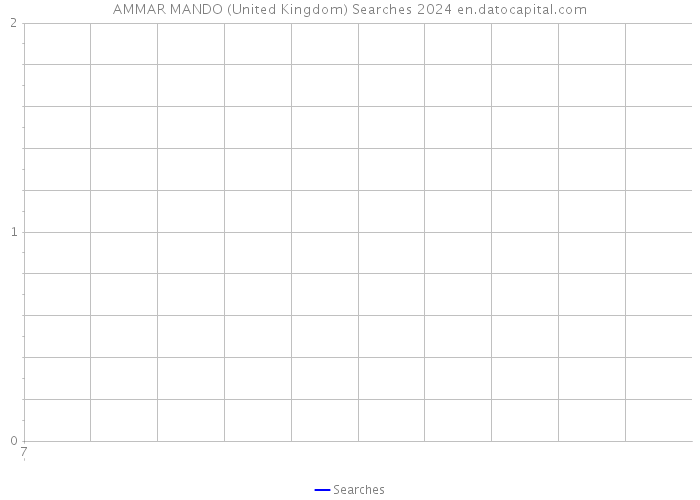 AMMAR MANDO (United Kingdom) Searches 2024 