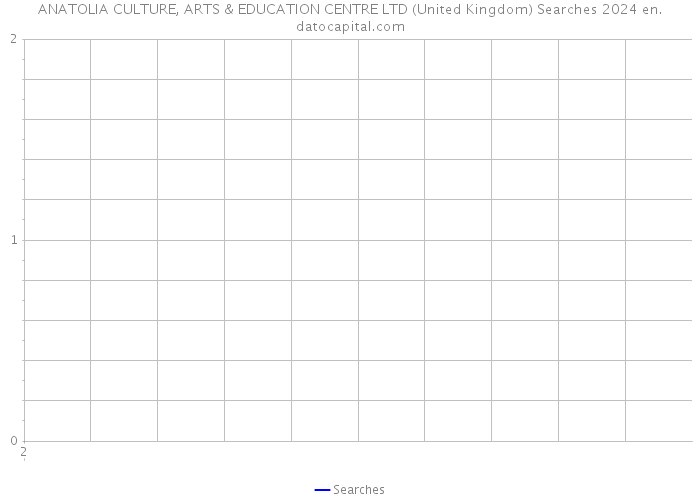 ANATOLIA CULTURE, ARTS & EDUCATION CENTRE LTD (United Kingdom) Searches 2024 