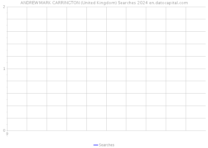 ANDREW MARK CARRINGTON (United Kingdom) Searches 2024 