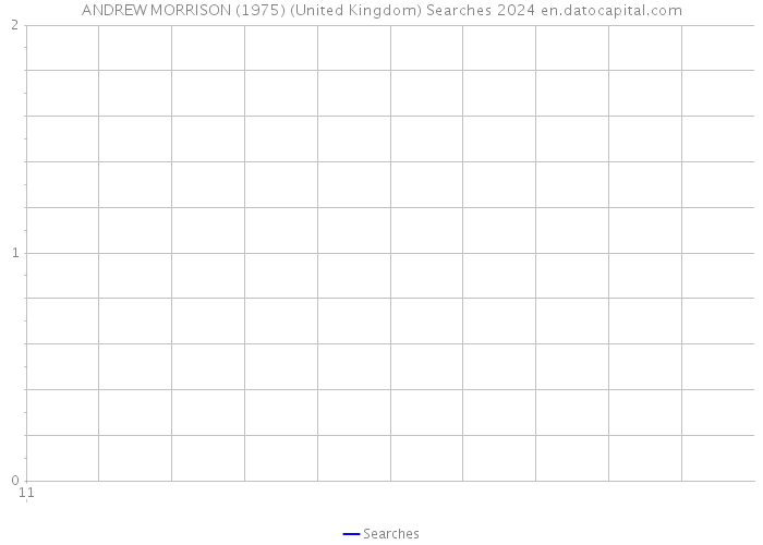 ANDREW MORRISON (1975) (United Kingdom) Searches 2024 