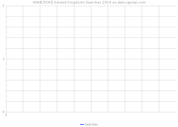 ANNE ROKE (United Kingdom) Searches 2024 