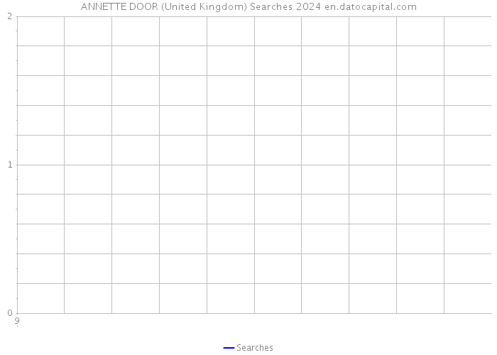 ANNETTE DOOR (United Kingdom) Searches 2024 