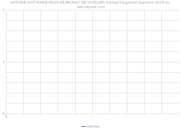 ANTOINE JUST MARIE REGIS DE BRONAC DE VAZELHES (United Kingdom) Searches 2024 